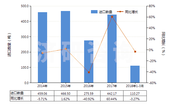 2014-2018年3月中國其他含有頭孢菌素的藥品(HS30042019)進(jìn)口量及增速統(tǒng)計